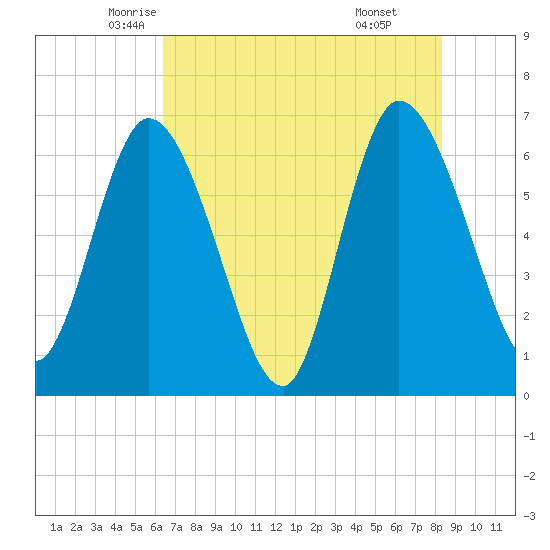 Todd Creek entrance tide chart for Wednesday, May 25, 2022