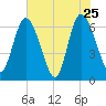 Todd Creek entrance tide chart for Wednesday, May 25, 2022