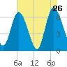 Todd Creek entrance tide chart for Thursday, May 26, 2022