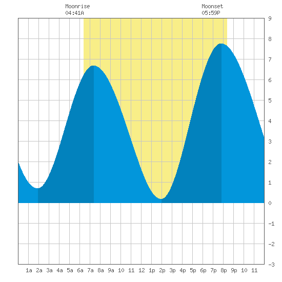 Todd Creek entrance tide chart for Friday, May 27, 2022