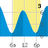 Todd Creek entrance tide chart for Tuesday, May 3, 2022