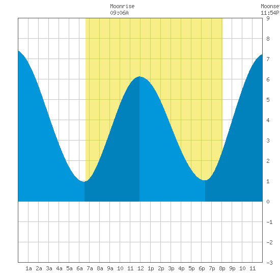Todd Creek entrance tide chart for Wednesday, May 4, 2022