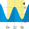 Todd Creek entrance tide chart for Wednesday, May 4, 2022