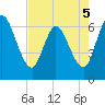 Todd Creek entrance tide chart for Thursday, May 5, 2022