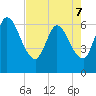 Todd Creek entrance tide chart for Saturday, May 7, 2022