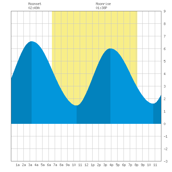 Todd Creek entrance tide chart for Monday, May 9, 2022