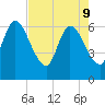 Todd Creek entrance tide chart for Monday, May 9, 2022