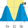 Todd Creek entrance tide chart for Friday, June 10, 2022