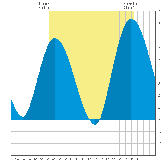 Todd Creek entrance tide chart for Sunday, June 12, 2022