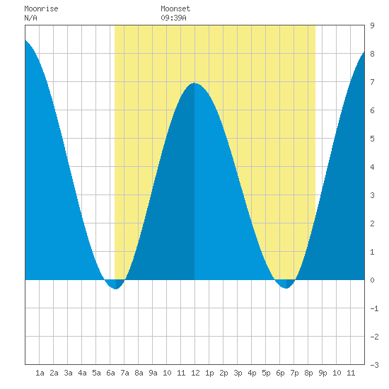 Todd Creek entrance tide chart for Friday, June 17, 2022