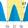 Todd Creek entrance tide chart for Friday, June 17, 2022