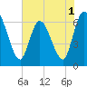 Todd Creek entrance tide chart for Wednesday, June 1, 2022
