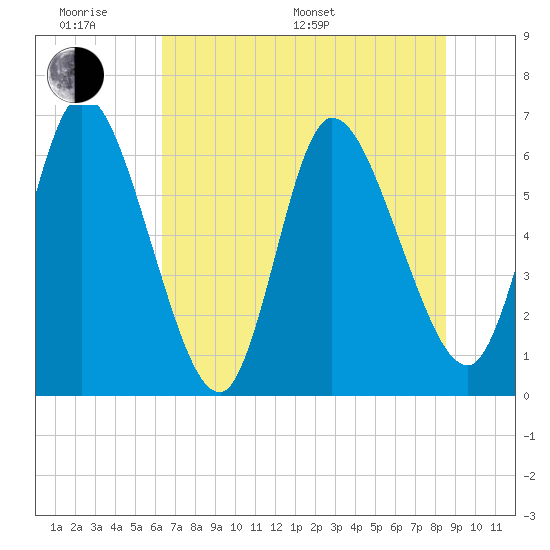 Todd Creek entrance tide chart for Monday, June 20, 2022