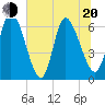 Todd Creek entrance tide chart for Monday, June 20, 2022