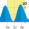 Todd Creek entrance tide chart for Wednesday, June 22, 2022