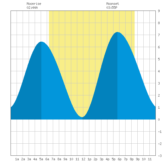 Todd Creek entrance tide chart for Thursday, June 23, 2022