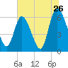 Todd Creek entrance tide chart for Sunday, June 26, 2022