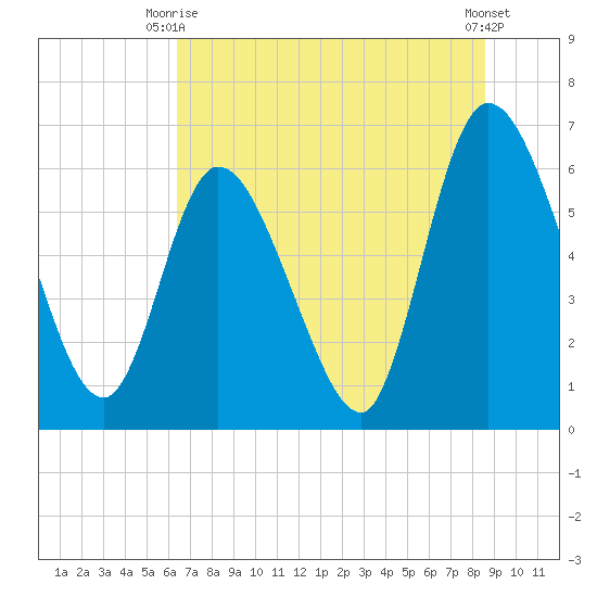 Todd Creek entrance tide chart for Monday, June 27, 2022