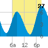 Todd Creek entrance tide chart for Monday, June 27, 2022