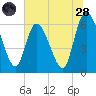 Todd Creek entrance tide chart for Tuesday, June 28, 2022