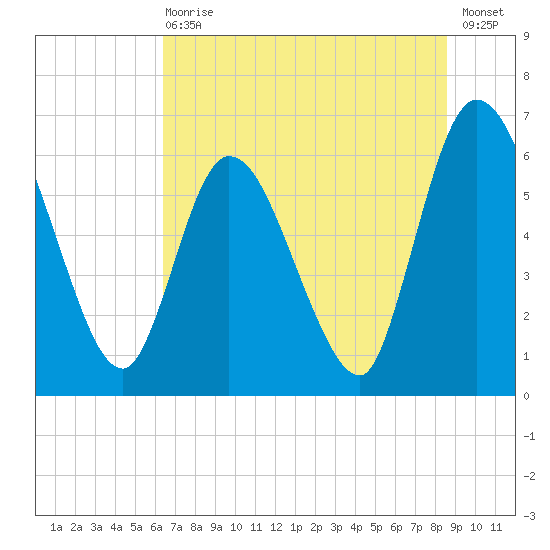 Todd Creek entrance tide chart for Wednesday, June 29, 2022