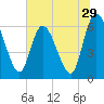 Todd Creek entrance tide chart for Wednesday, June 29, 2022