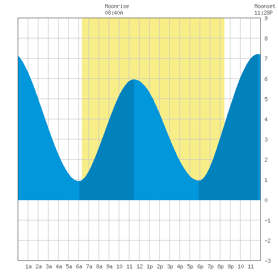 Todd Creek entrance tide chart for Thursday, June 2, 2022