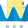 Todd Creek entrance tide chart for Thursday, June 2, 2022