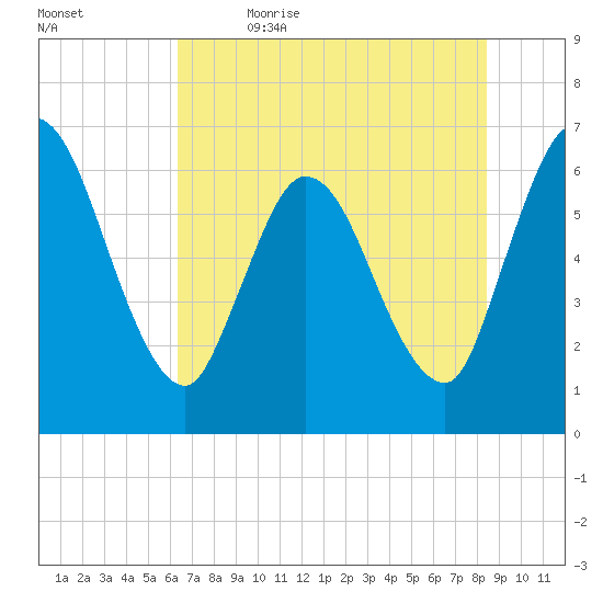 Todd Creek entrance tide chart for Friday, June 3, 2022