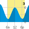 Todd Creek entrance tide chart for Friday, June 3, 2022