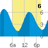 Todd Creek entrance tide chart for Monday, June 6, 2022
