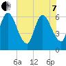 Todd Creek entrance tide chart for Tuesday, June 7, 2022