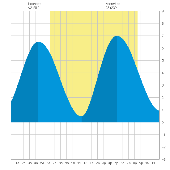 Todd Creek entrance tide chart for Thursday, June 9, 2022