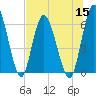Todd Creek entrance tide chart for Friday, July 15, 2022
