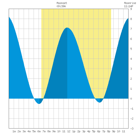 Todd Creek entrance tide chart for Saturday, July 16, 2022