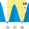 Todd Creek entrance tide chart for Saturday, July 16, 2022
