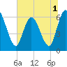 Todd Creek entrance tide chart for Friday, July 1, 2022
