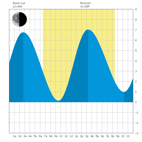 Todd Creek entrance tide chart for Wednesday, July 20, 2022