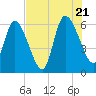 Todd Creek entrance tide chart for Thursday, July 21, 2022