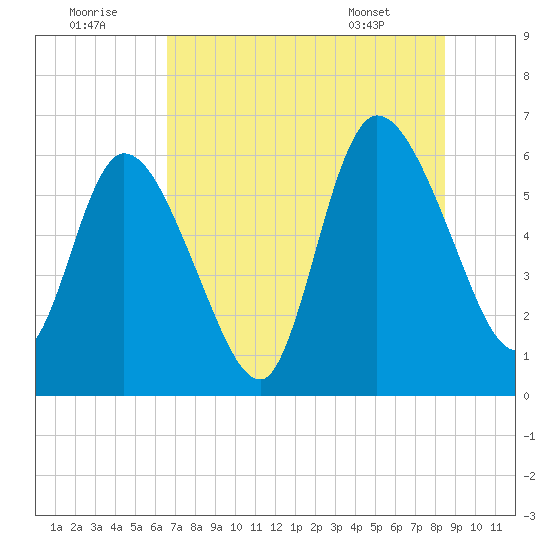 Todd Creek entrance tide chart for Friday, July 22, 2022