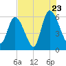 Todd Creek entrance tide chart for Saturday, July 23, 2022