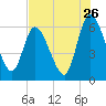 Todd Creek entrance tide chart for Tuesday, July 26, 2022