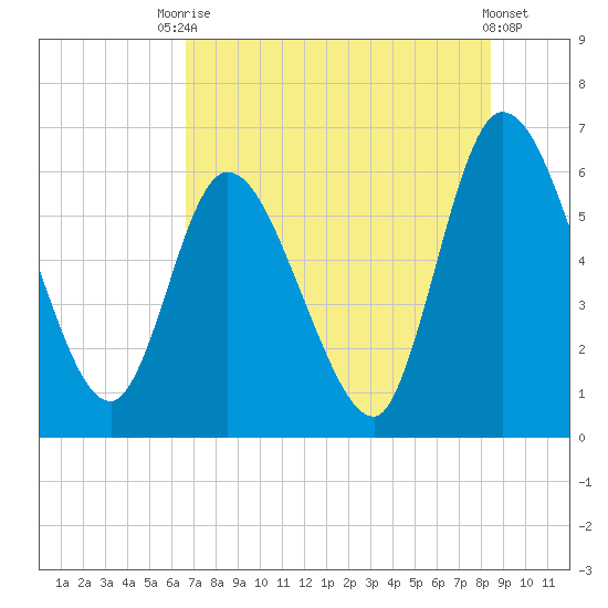 Todd Creek entrance tide chart for Wednesday, July 27, 2022