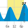 Todd Creek entrance tide chart for Wednesday, July 27, 2022