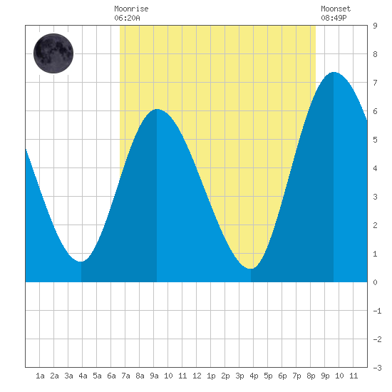 Todd Creek entrance tide chart for Thursday, July 28, 2022