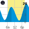 Todd Creek entrance tide chart for Thursday, July 28, 2022