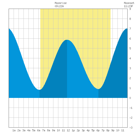 Todd Creek entrance tide chart for Saturday, July 2, 2022