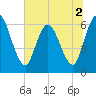 Todd Creek entrance tide chart for Saturday, July 2, 2022