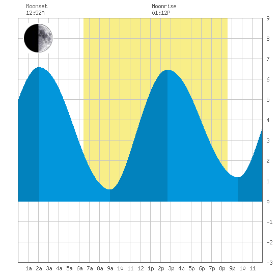 Todd Creek entrance tide chart for Wednesday, July 6, 2022