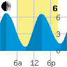 Todd Creek entrance tide chart for Wednesday, July 6, 2022